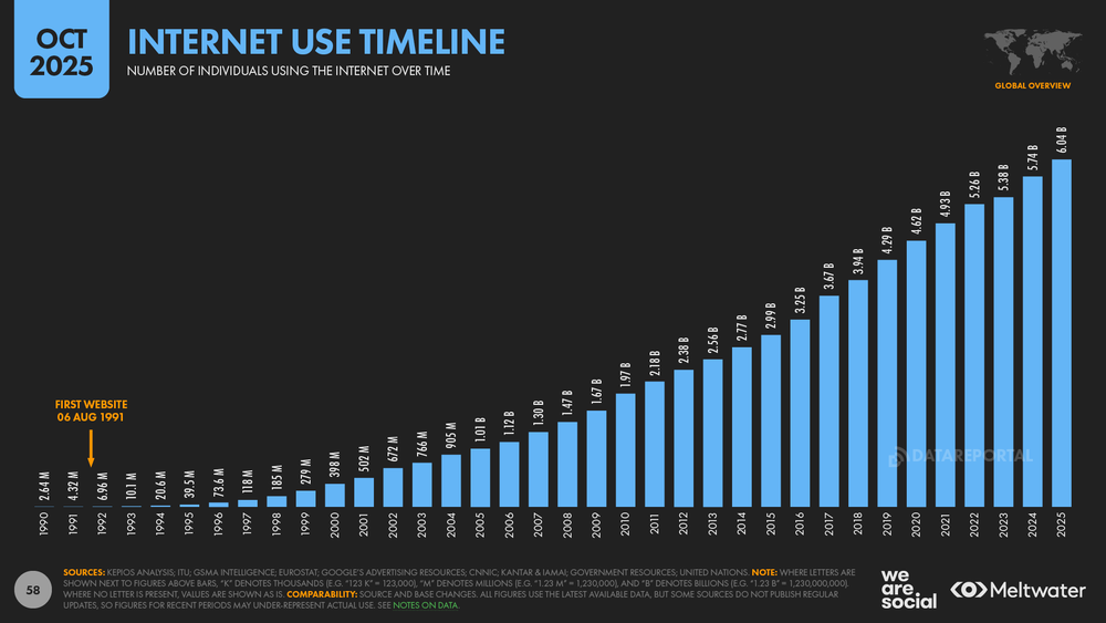 Digital 2026: Global Overview Report — DataReportal – Global Digital ...