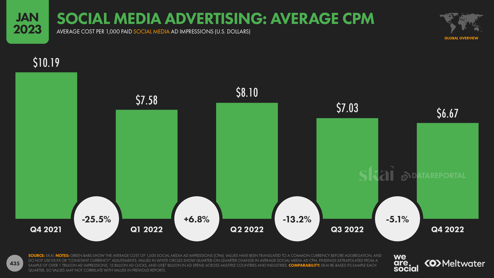 Global Social Media CPMs January 2023 DataReportal