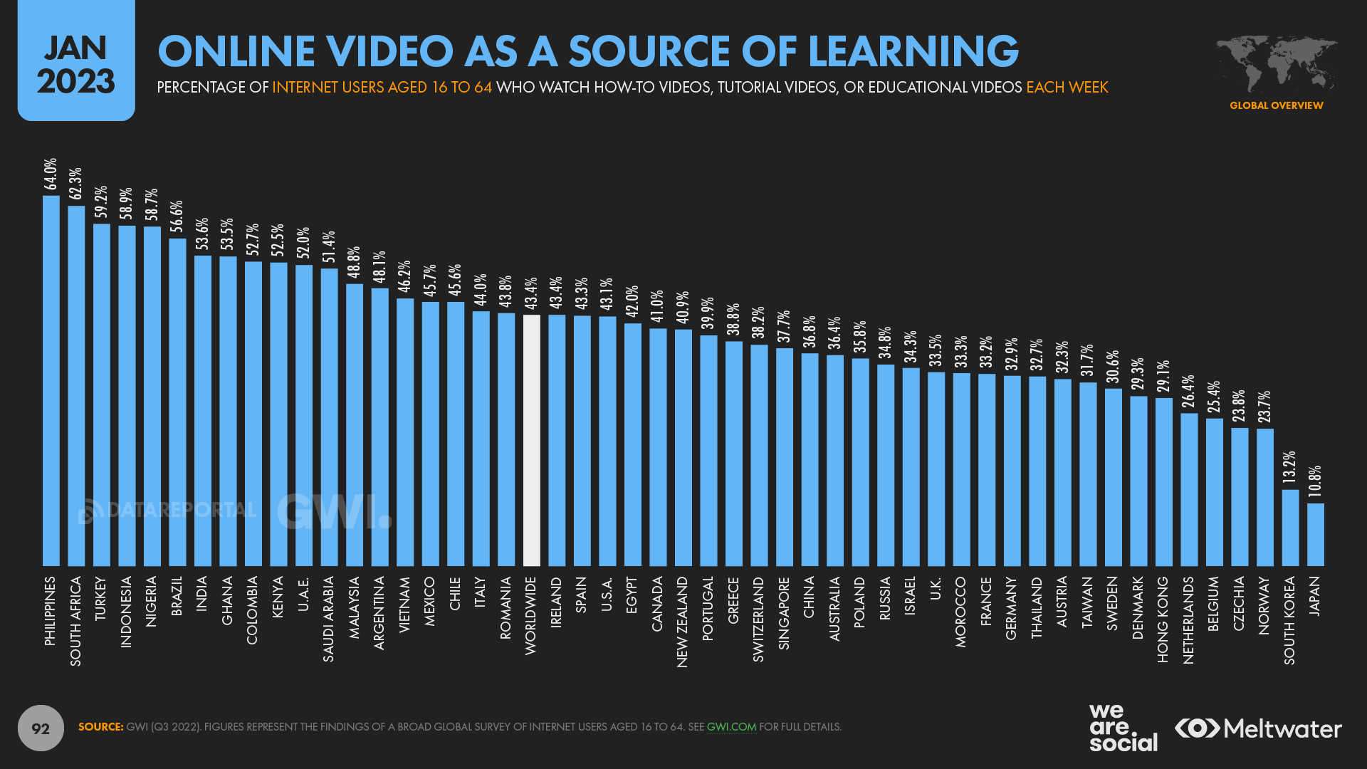Online Video Trends in 2023 — DataReportal