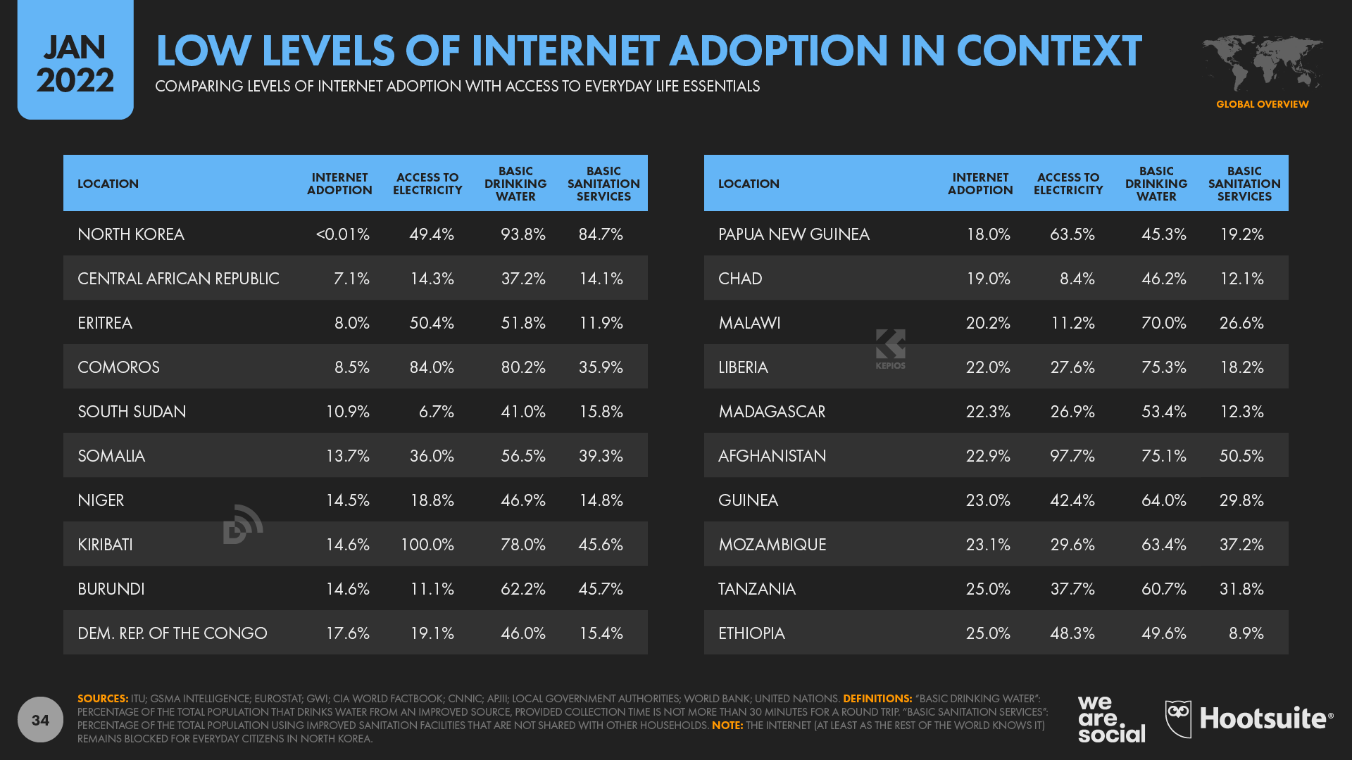 Low Levels of Internet Adoption in Context January 2022 DataReportal