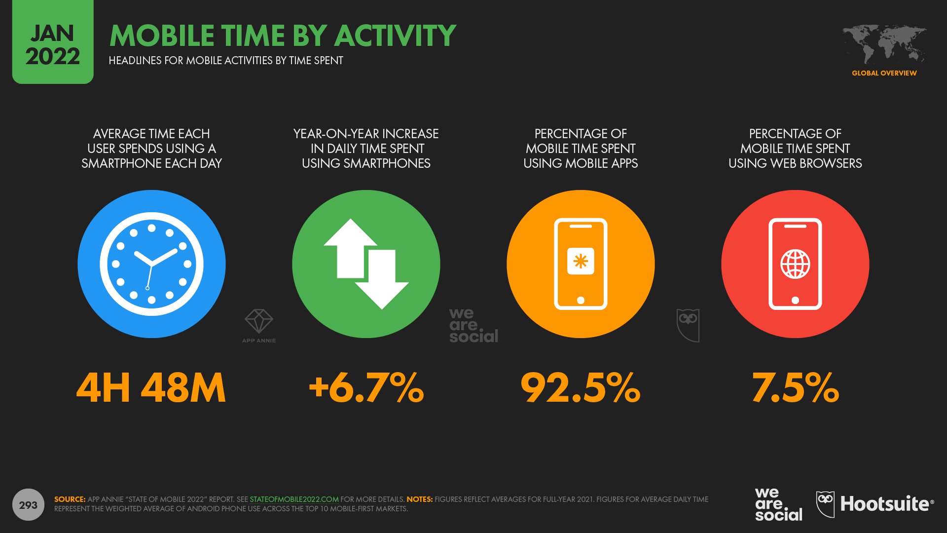 Daily time spent playing games by age US 2022