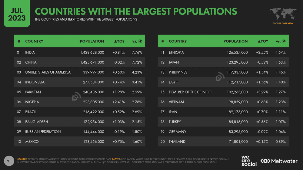 Digital 2023 July Global Statshot Report — DataReportal – Global ...