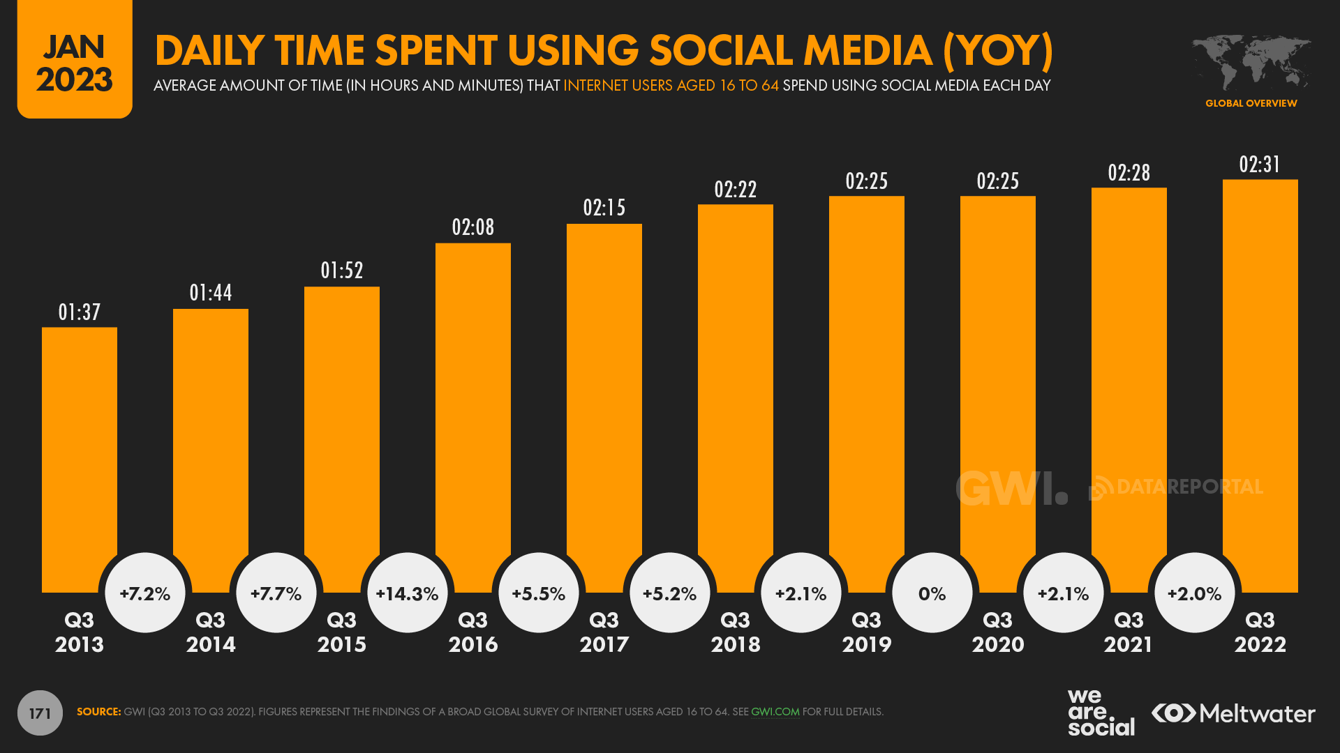 Daily Time Spent Using Social Media Over Time Annual January 2023 DataReportal