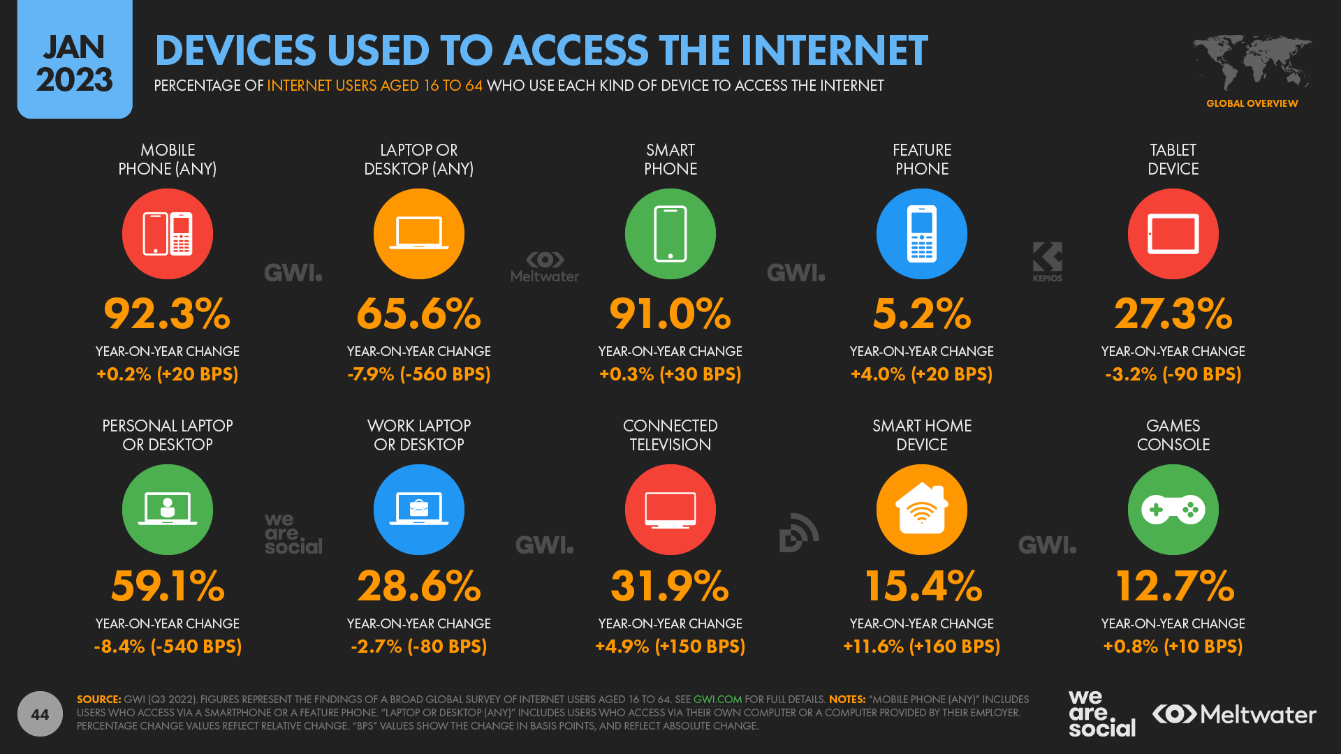 Devices Used To Access The Internet January 2023 DataReportal