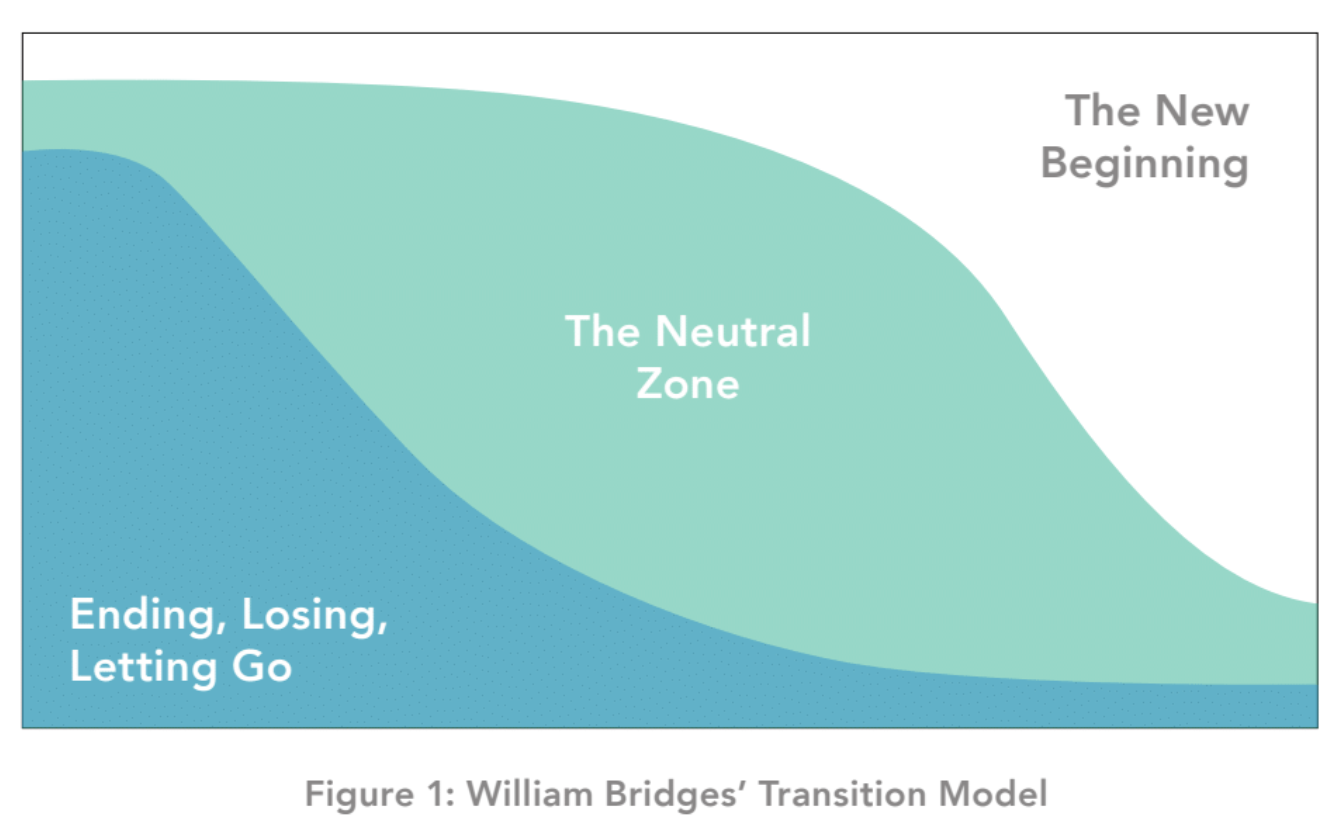William Bridges Transition Model.png