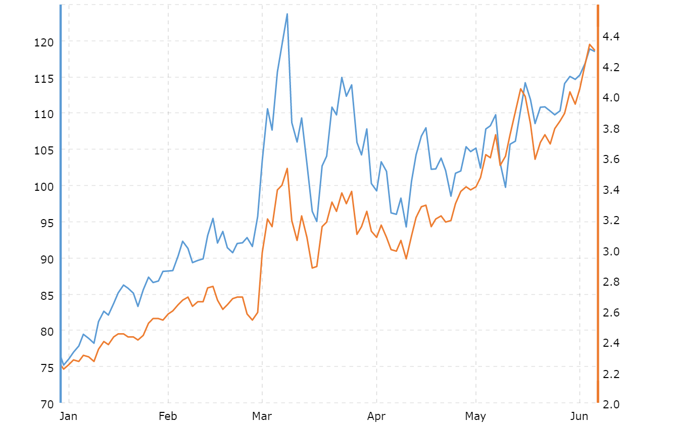 Average Gasoline Prices Reach New Heights in the US — ChAI