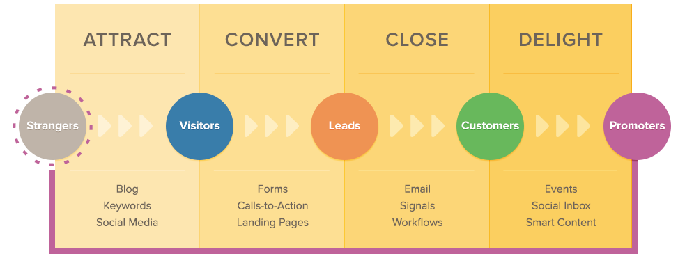 Inbound marketing methodology HubSpot