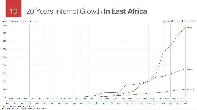 20 years Internet Growth in East Africa