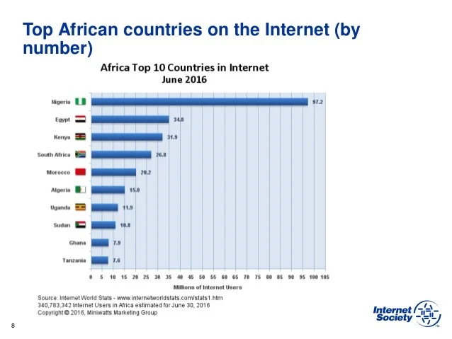 Top African countries on the internet by number