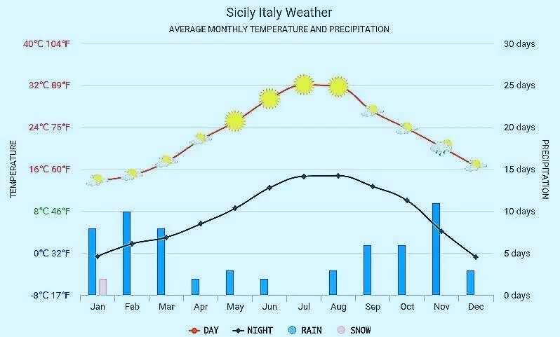 sicily-meteo-average-weather.jpg