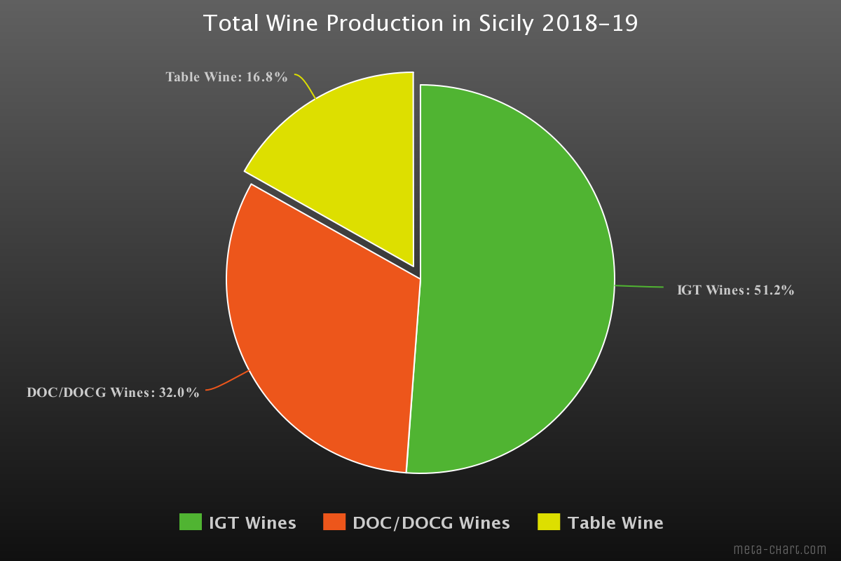 IGT Wines: 2552 HL/1000 - DOC,DOCG Wines: 1595 HL/1000 - Table Wine: 840 HL/1000.