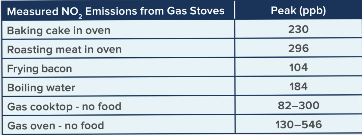 Emissions from Gas Stoves