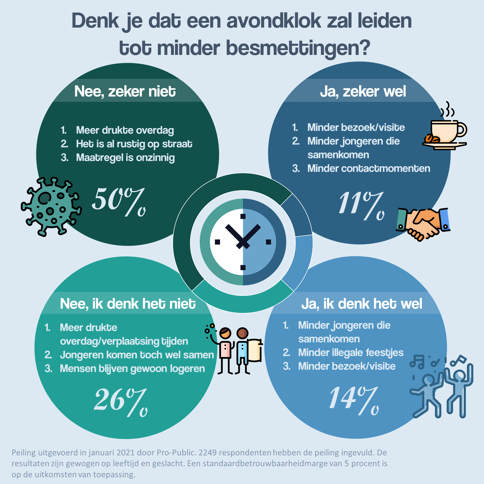 Peiling: Minder besmettingen door een avondklok?
