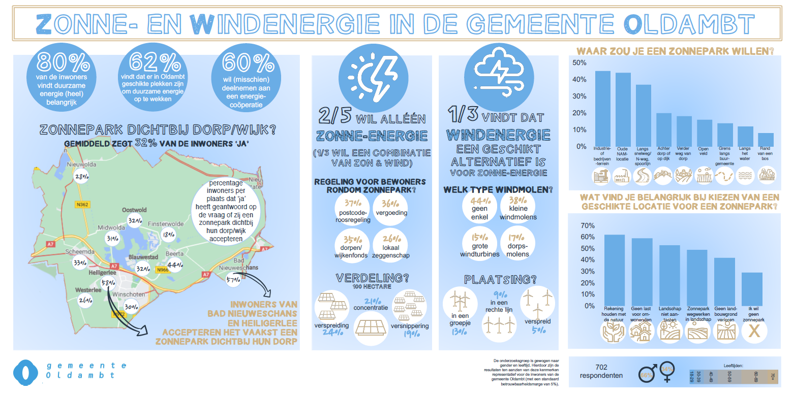 Zon of wind: zegt u het maar