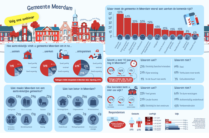 Belevings- en prioriteitenmeting Gemeenten