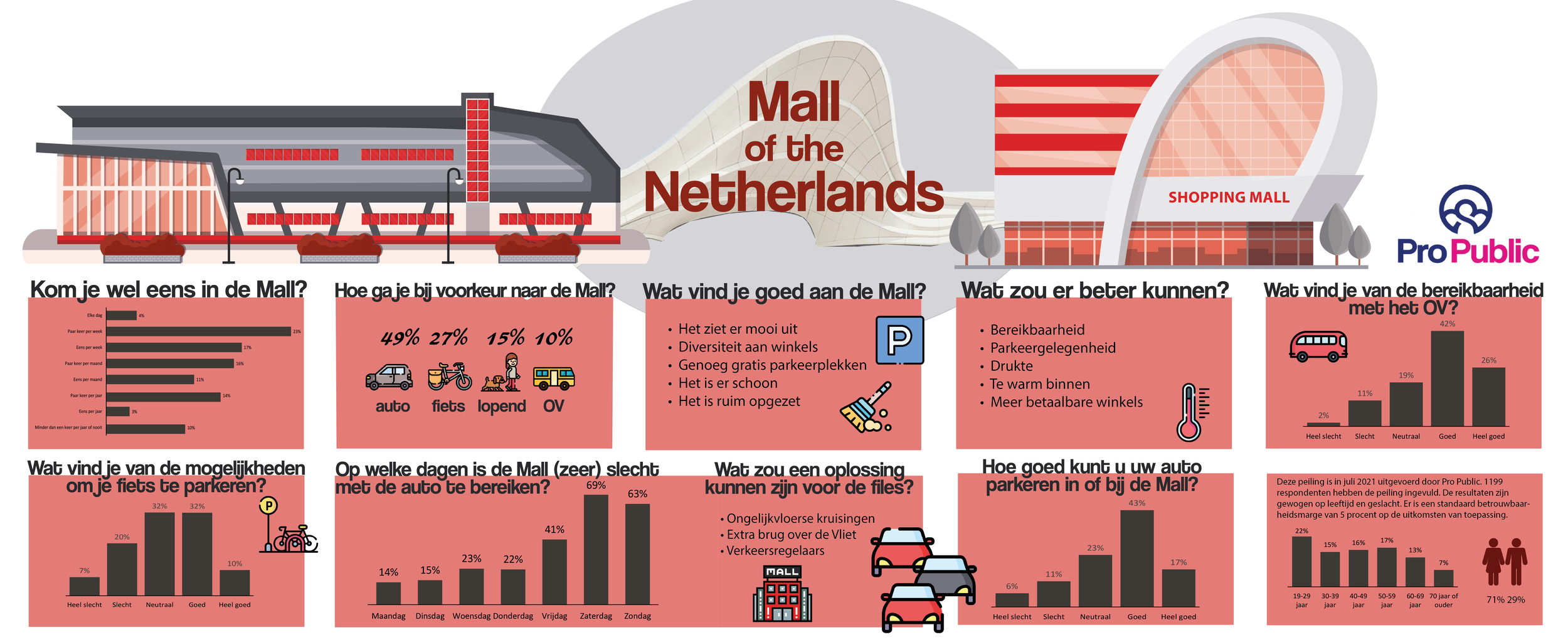 The Mall doordeweeks het beste bereikbaar
