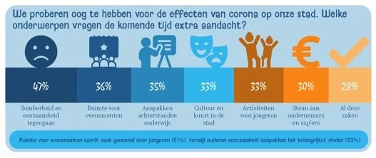 Welke onderwerpen vragen na corona extra aandacht?