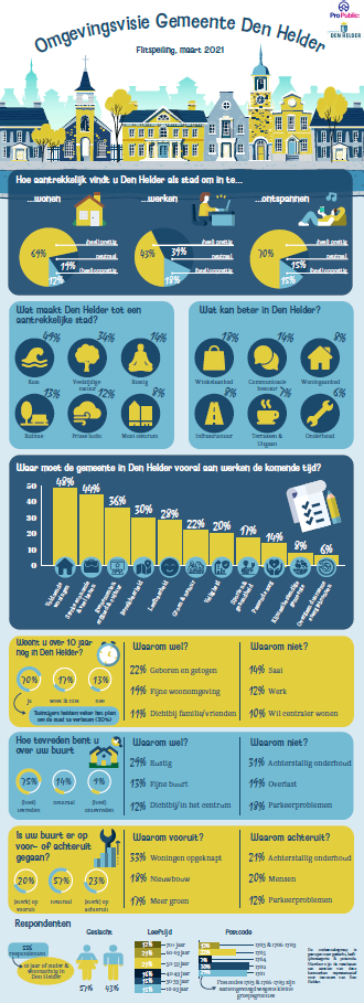 Digitale participatie in Den Helder: van vervanging naar verrijking 
