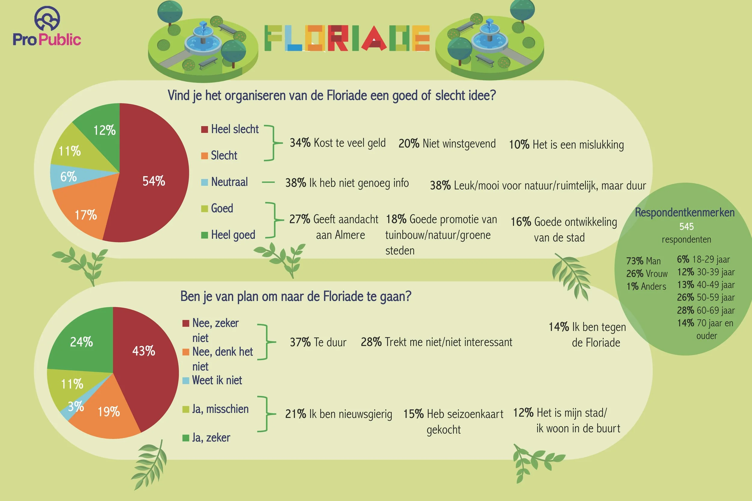 Eenderde Flevolanders voelt voor bezoek aan Floriade 