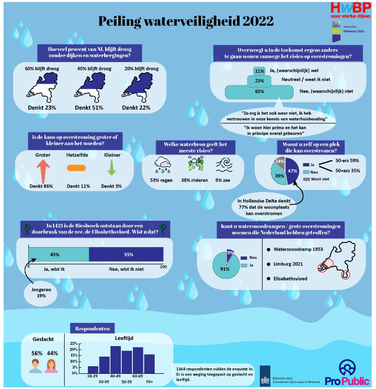 Perceptie overstromingsrisico neemt toe