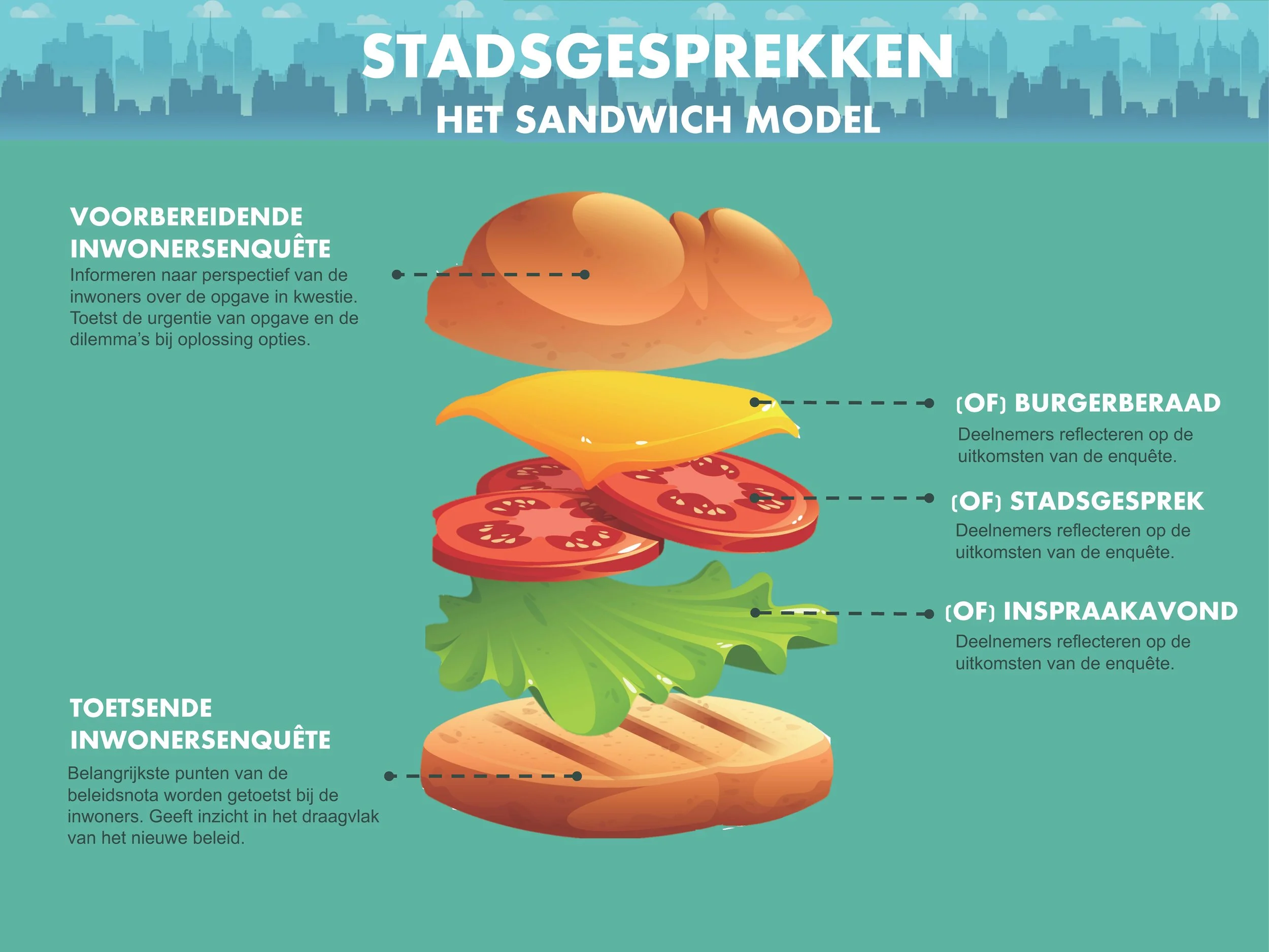 Burgerberaden zijn nuttig, maar zet ze in het Sandwich-model