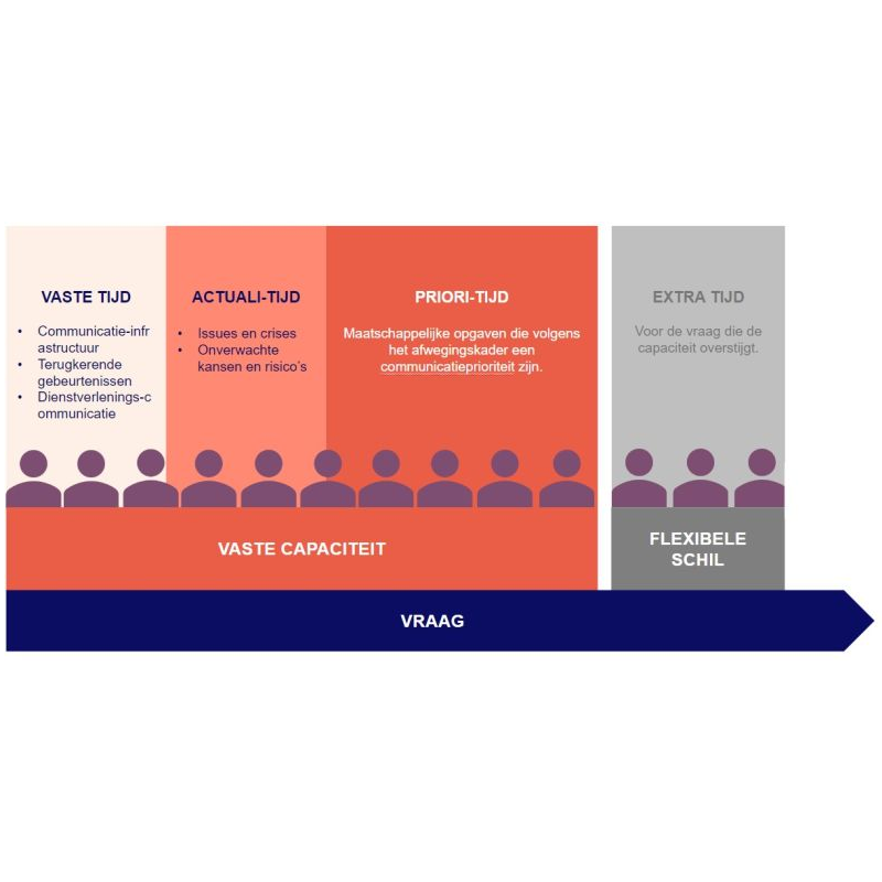 Creëer als team Communicatie Priori-Tijd