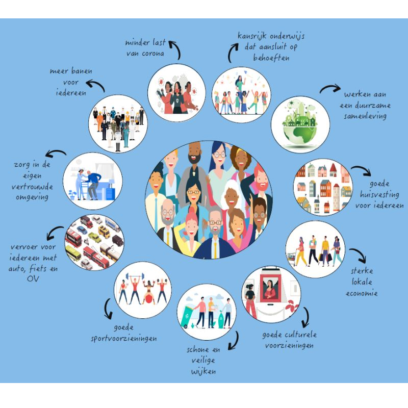 Waar moet de gemeente aan werken de komende tijd?