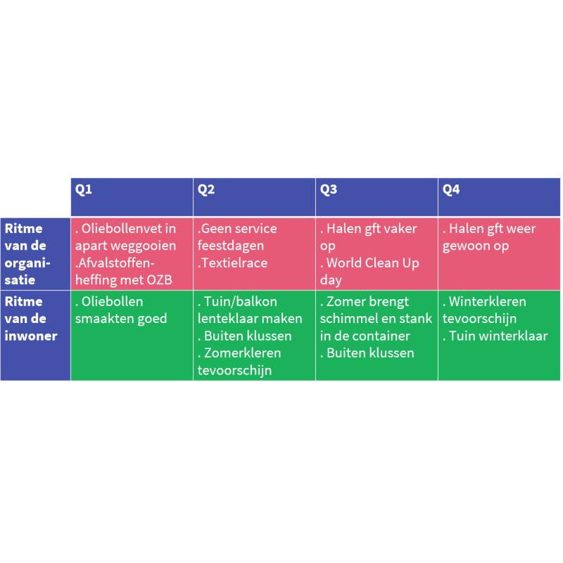 Communicatie over afval scheiden ontwerpen? Begin met luisteren, voordat je gaat doen.