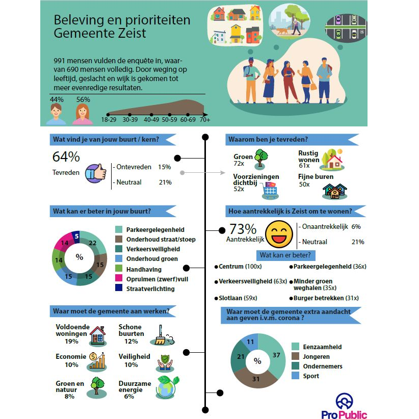 Weekendboodschap: open vragen in enquêtes maken het verschil