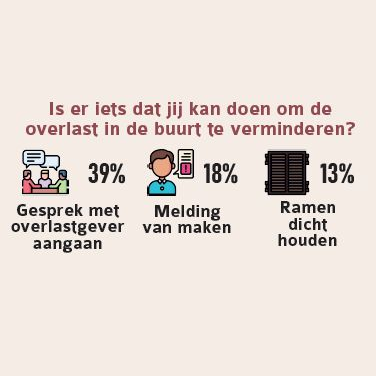 Weekendboodschap: vraag inwoners ook wat ze zelf kunnen doen aan geluidsoverlast