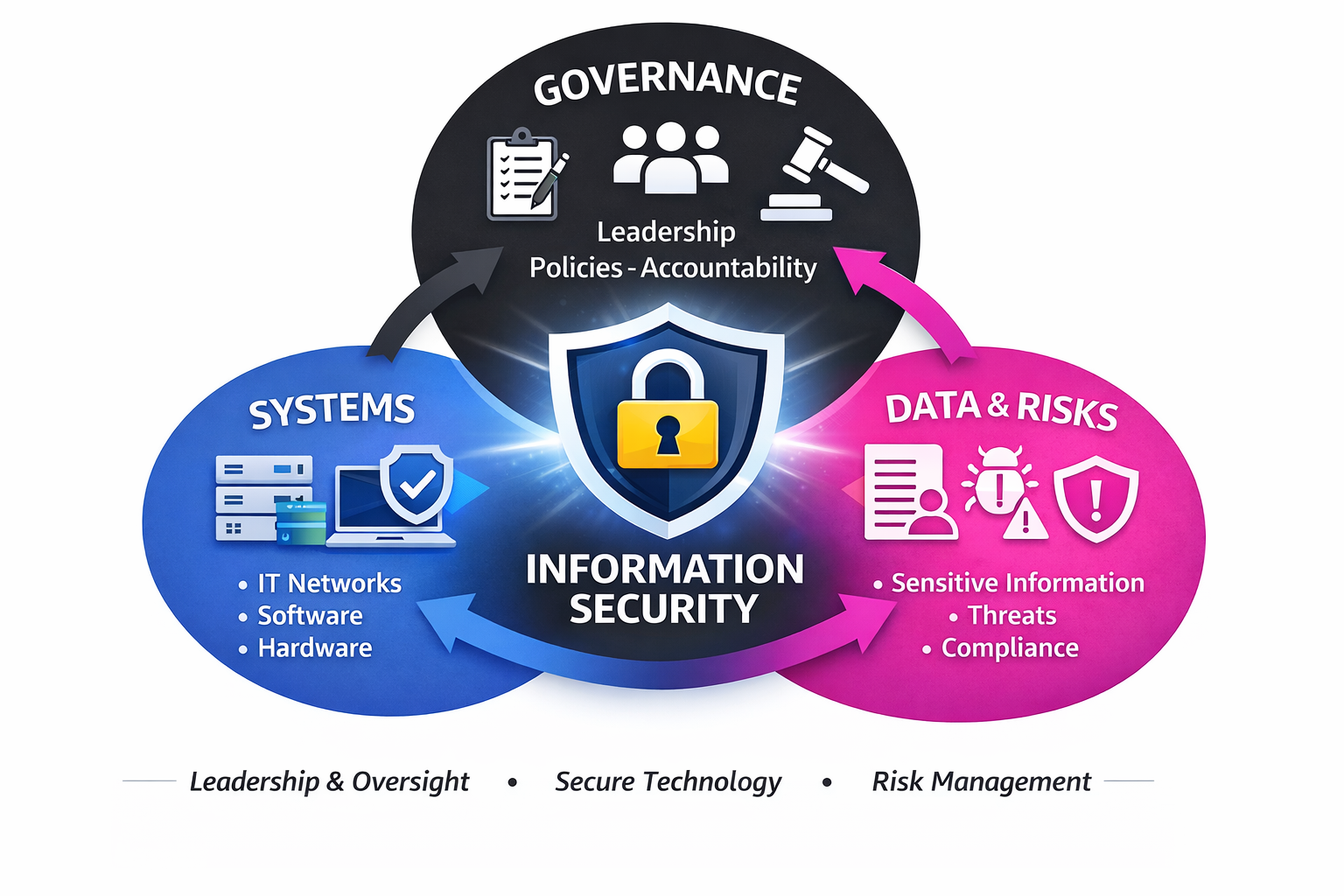 Why Governance, Systems, and Information Security Connections Matter