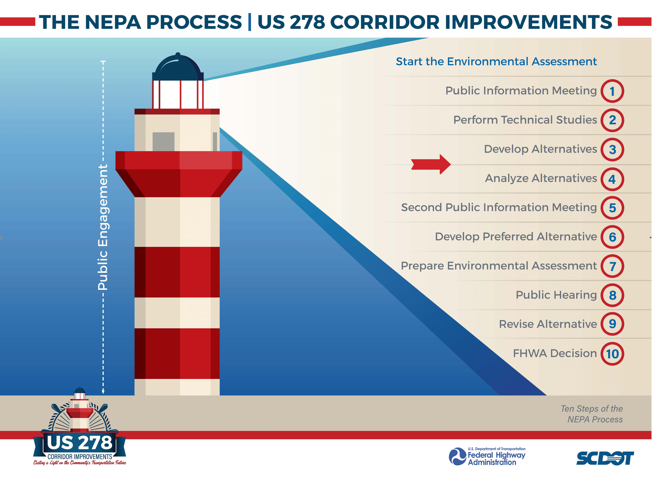 SCDOT_US278_48x36 Board_NEPA Process_2.png