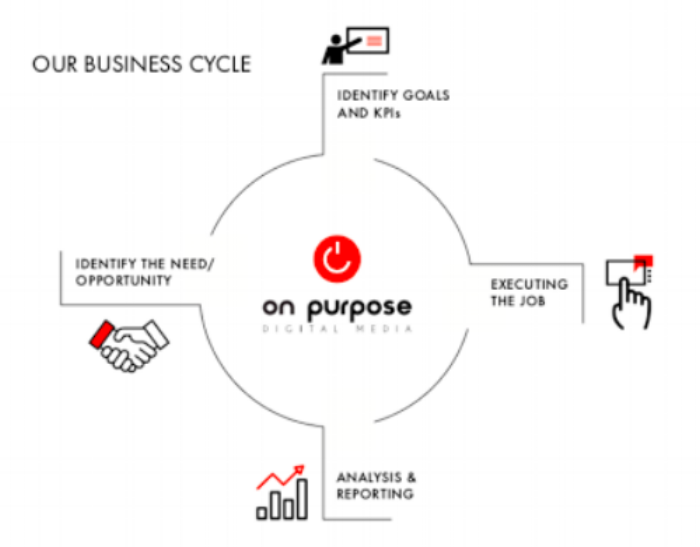 onpurpose_business_cycle.png