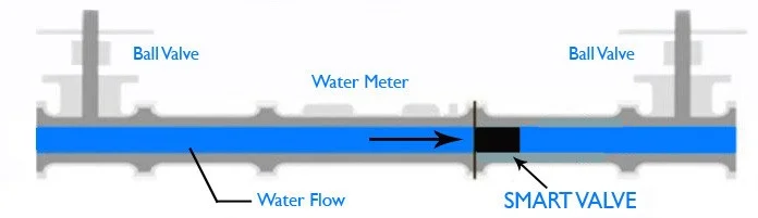 Smart Water Valve Flow.jpg
