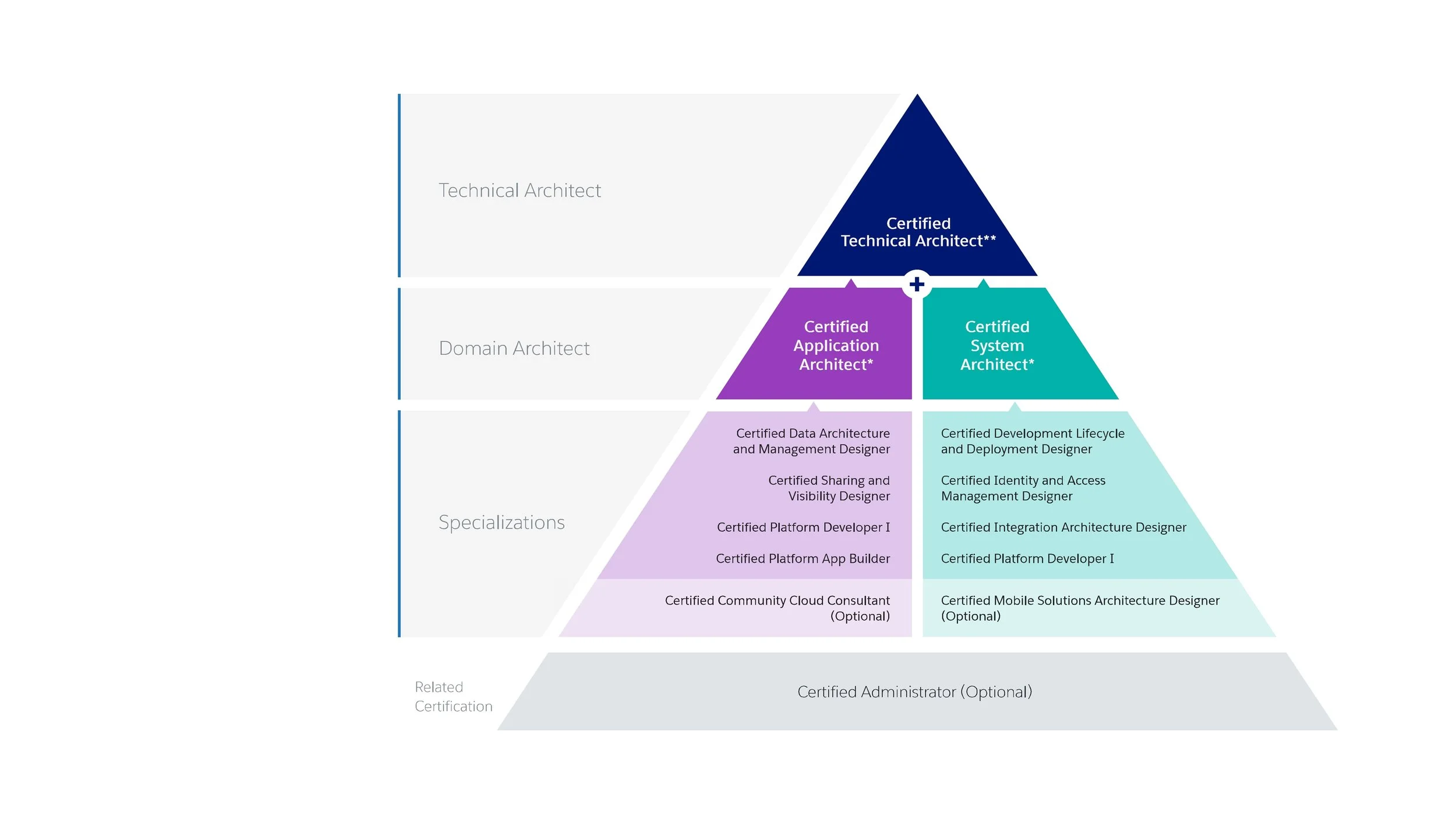 Salesforce Certification Pryamid PPTX3.jpg