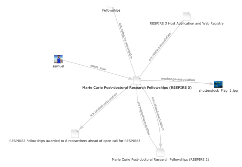 Fig. 7 – Graph displaying an article (center) and all the incoming (←) and outgoing (→) relations