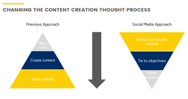 The new approach to content creation as illustrated by the digital team at Shell (credit: John Atkins and Americo Campos Silva)