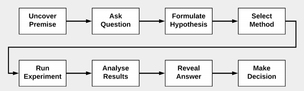 Experiments Driven Development Method Experiment-Driven Product Development — Boye & Company