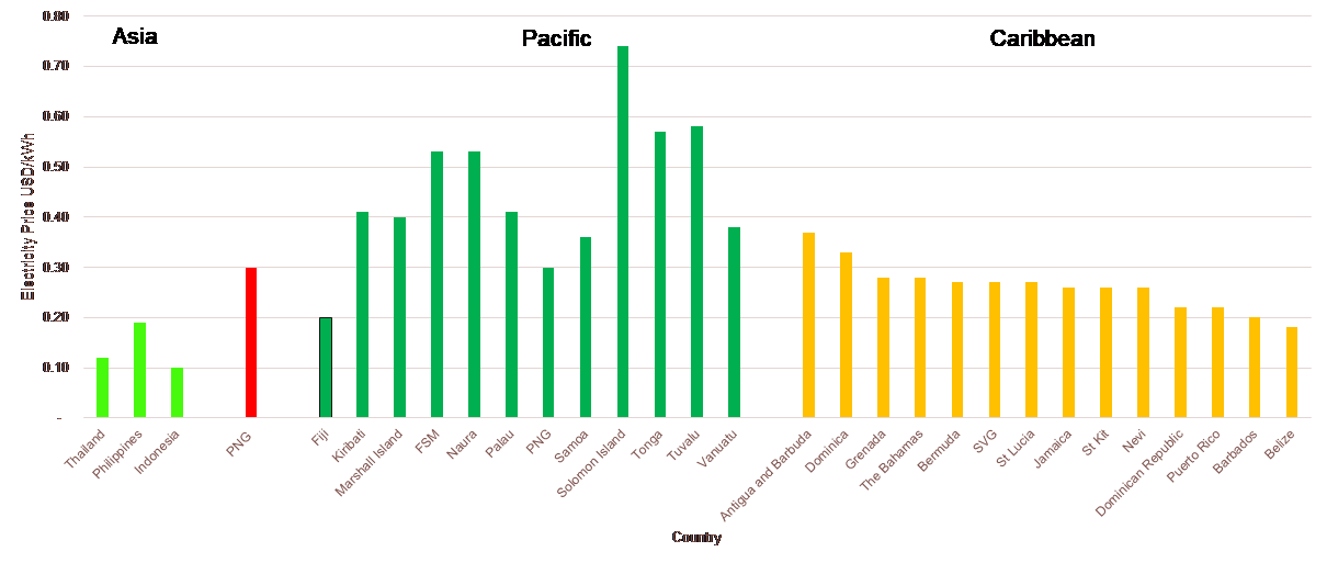 Figure 3: Power tariffs in small island developing states compared to Asian large-scale economies