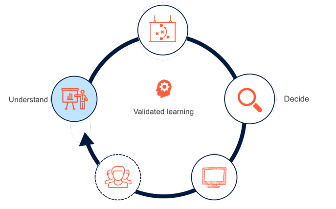 How the lean start-up method was applied