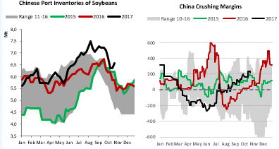 Chinese-port-inventories-of-soybeans-and-china-crushing-margins.png