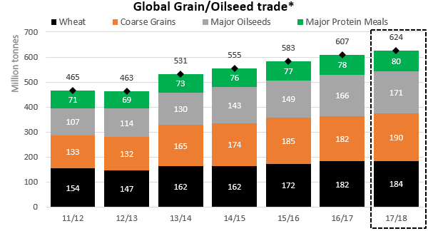 Graph: Global grain and oilseed trade