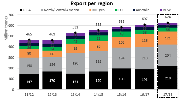 Graph: Export per region