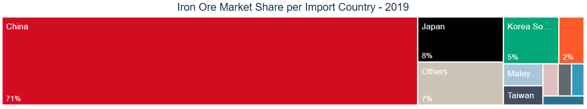 2. IRON ORE MARKET SHARE PER IMPORT COUNTRY.png
