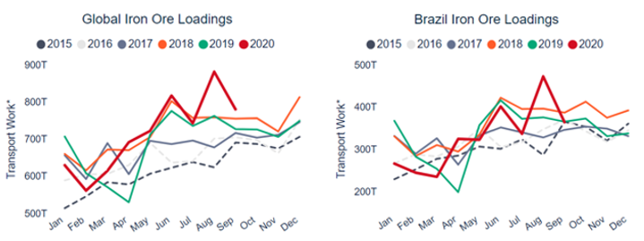 4. GLOBAL IRON ORE LOADINGS.png