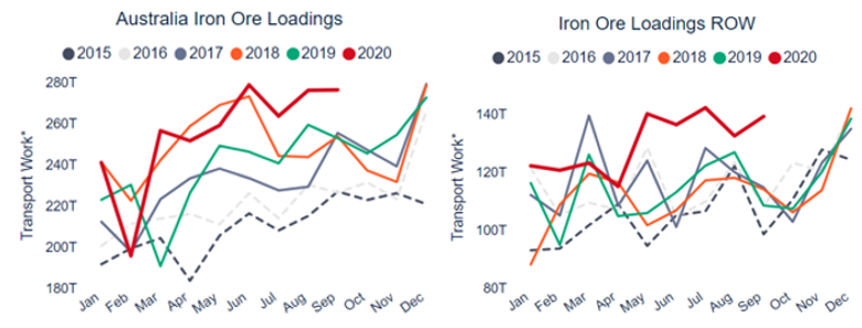 5. AUSTRALIAN IRON ORE LOADINGS.png