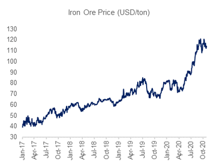 6. IRON ORE PRICE.png