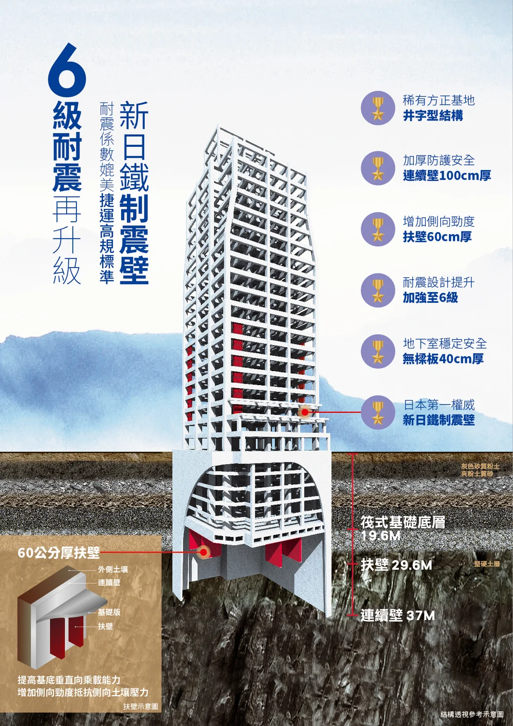 6大優勢更高更強更快速更安全更專業更舒適 華峰上水 一站進北市 二分到捷運 完銷倒數