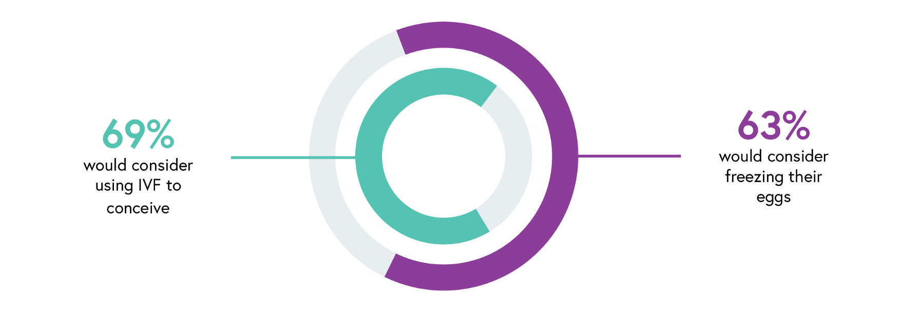 According to Celmatix’s survey of 3,000 millennial women.