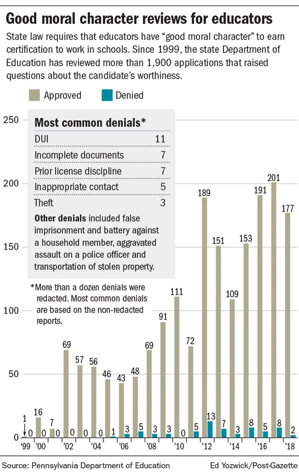 Pittsburgh Post-Gazette: Good moral character? In Pa., drunken driving and other crimes don't mean you can't teach